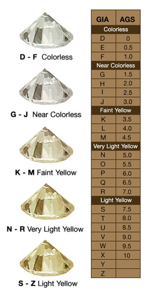 GIA Color Scale